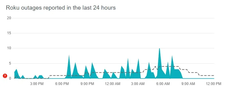 Roku server down report graph